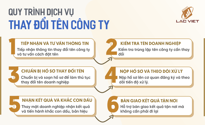 quy trình dịch vụ thay đổi tên doanh nghiệp