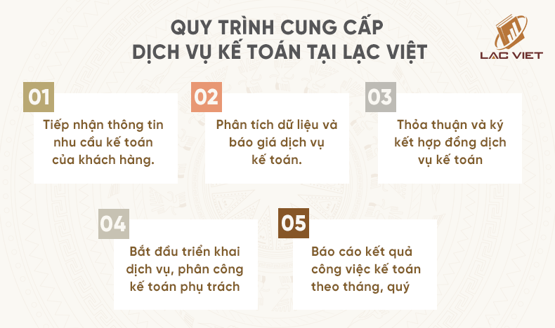 quy trình dịch vụ kế toán nội bộ