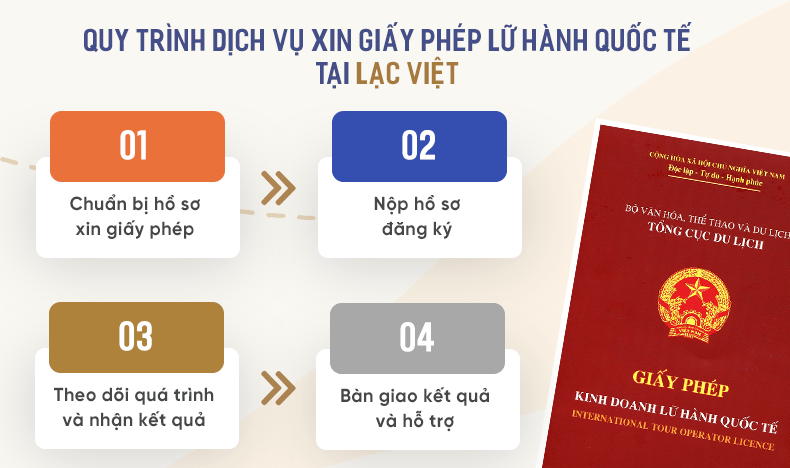 quy trình dịch vụ xin giấy phép lữ hành quốc tế