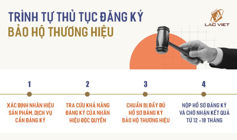 thủ tục đăng ký bảo hộ thương hiệu