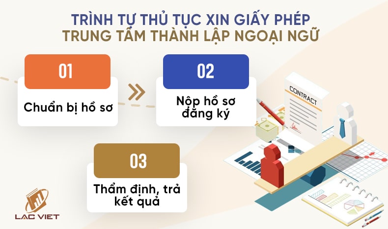 thủ tục cấp giấy phép trung tâm ngoại ngữ