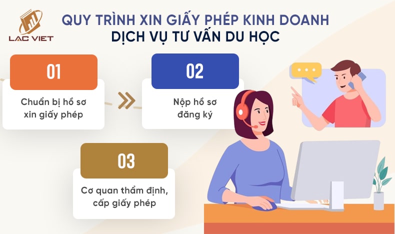 giấy phép kinh doanh dịch vụ tư vấn du học