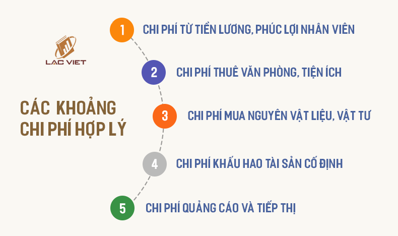 các khoản chi phí hợp của doanh nghiệp