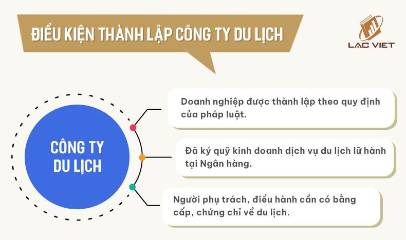 điều kiện thành lập công ty du lịch