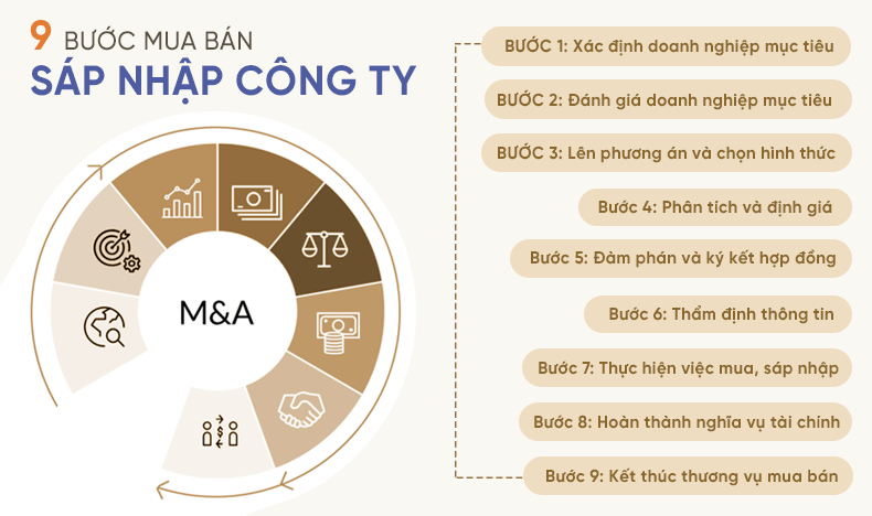 quy trình mua bán doanh nghiệp M&A