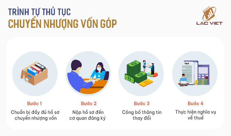 thủ tục chuyển nhượng vốn góp trong công ty TNHH