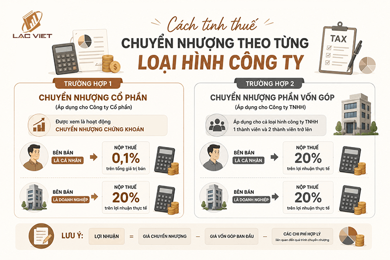 cách tính thuế chuyển nhượng