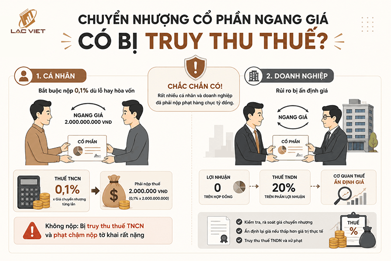 chuyển nhượng cổ phần có bị truy thu thuế không