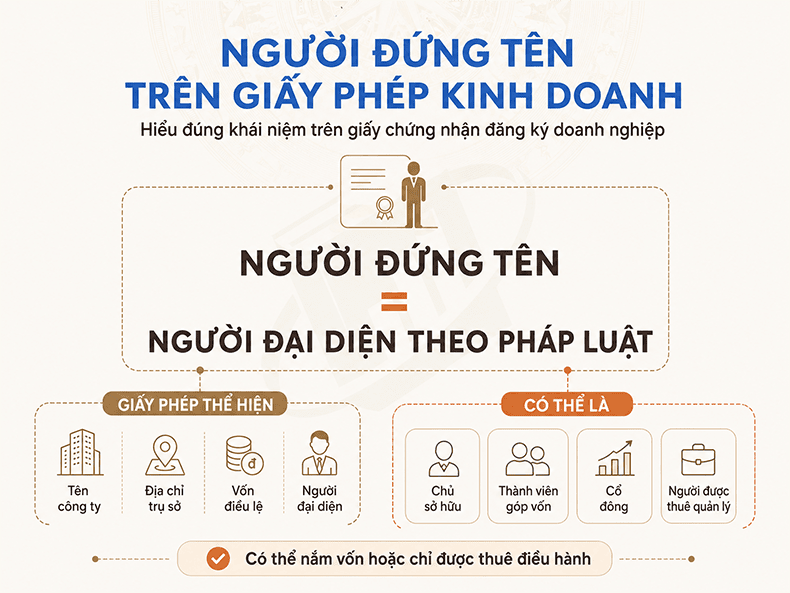 người đứng tên trên giấy phép kinh doanh