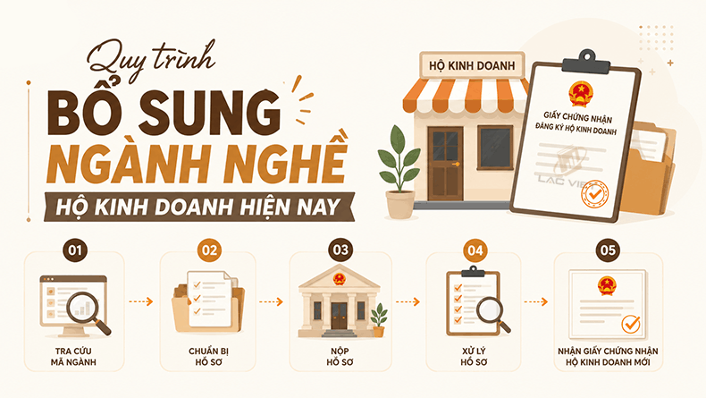 quy trình bổ sung ngành nghề hộ kinh doanh