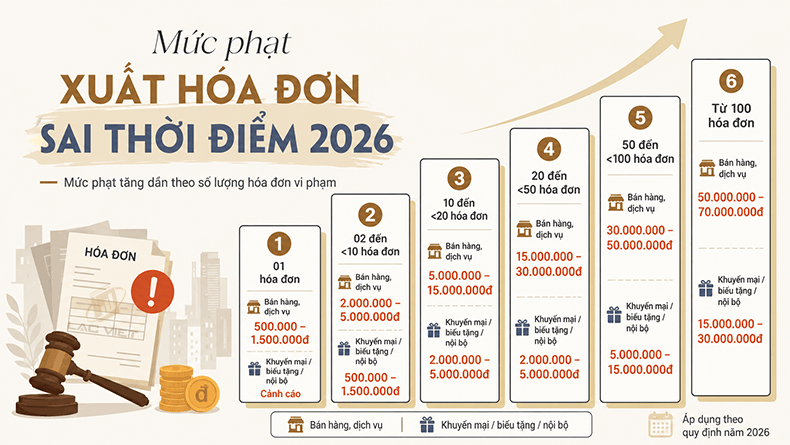 phạt xuất hóa đơn sai thời điểm năm 2026