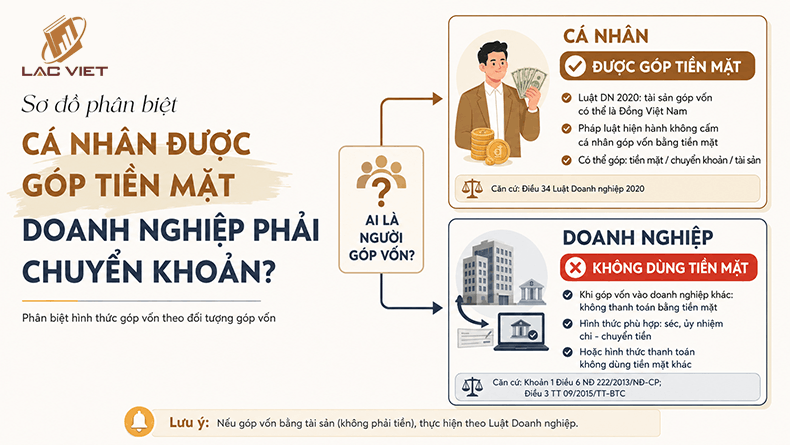 quy định hình thức góp vốn bằng tiền mặt và chuyển khoản