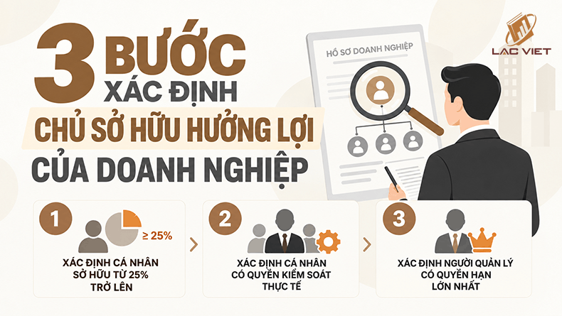 cách xác định chủ sở hữu hưởng lợi của doanh nghiệp