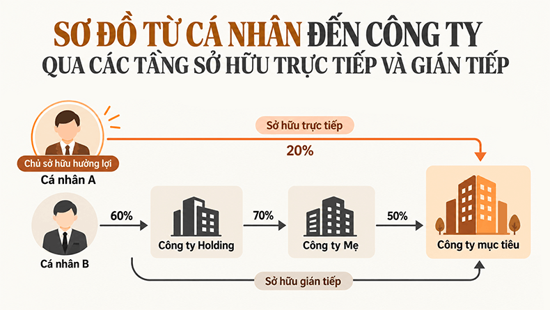 xác định chủ sở hữu hưởng lợi