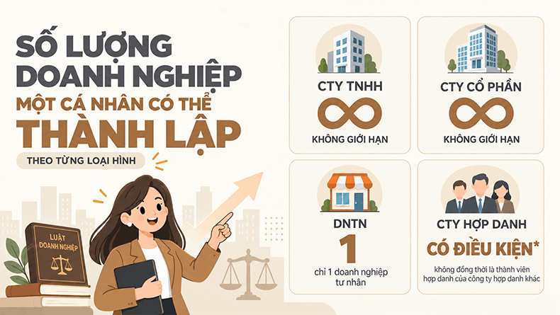 số lượng doanh nghiệp một cá nhân có thể thành lập